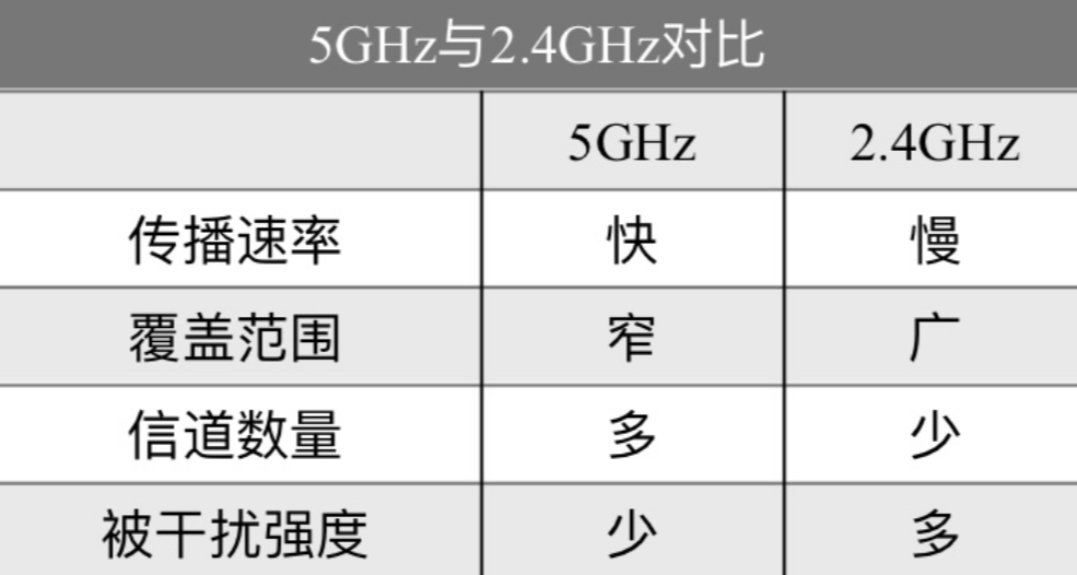 每日知识｜我的千兆双频路由器，为什么只能连接2.4G信号？